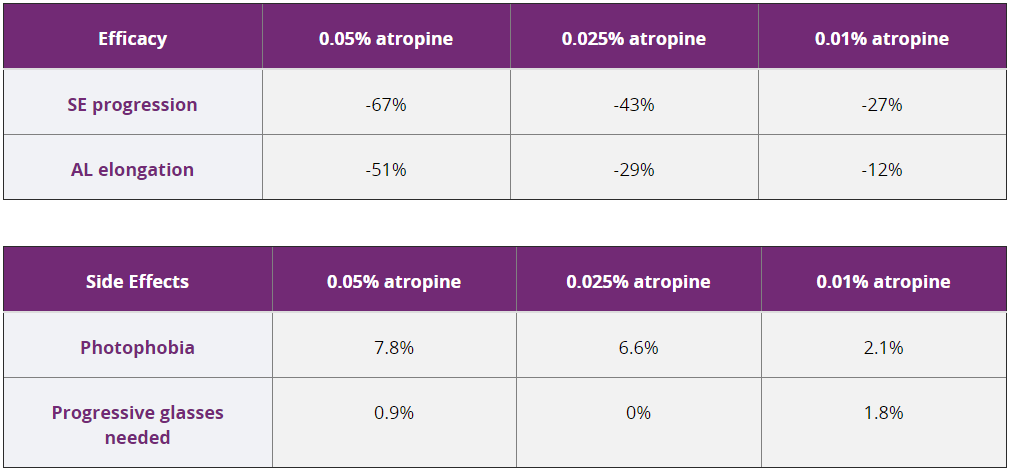 Low-concentration atropine eye drops could reduce myopic progression by up to nearly 70%